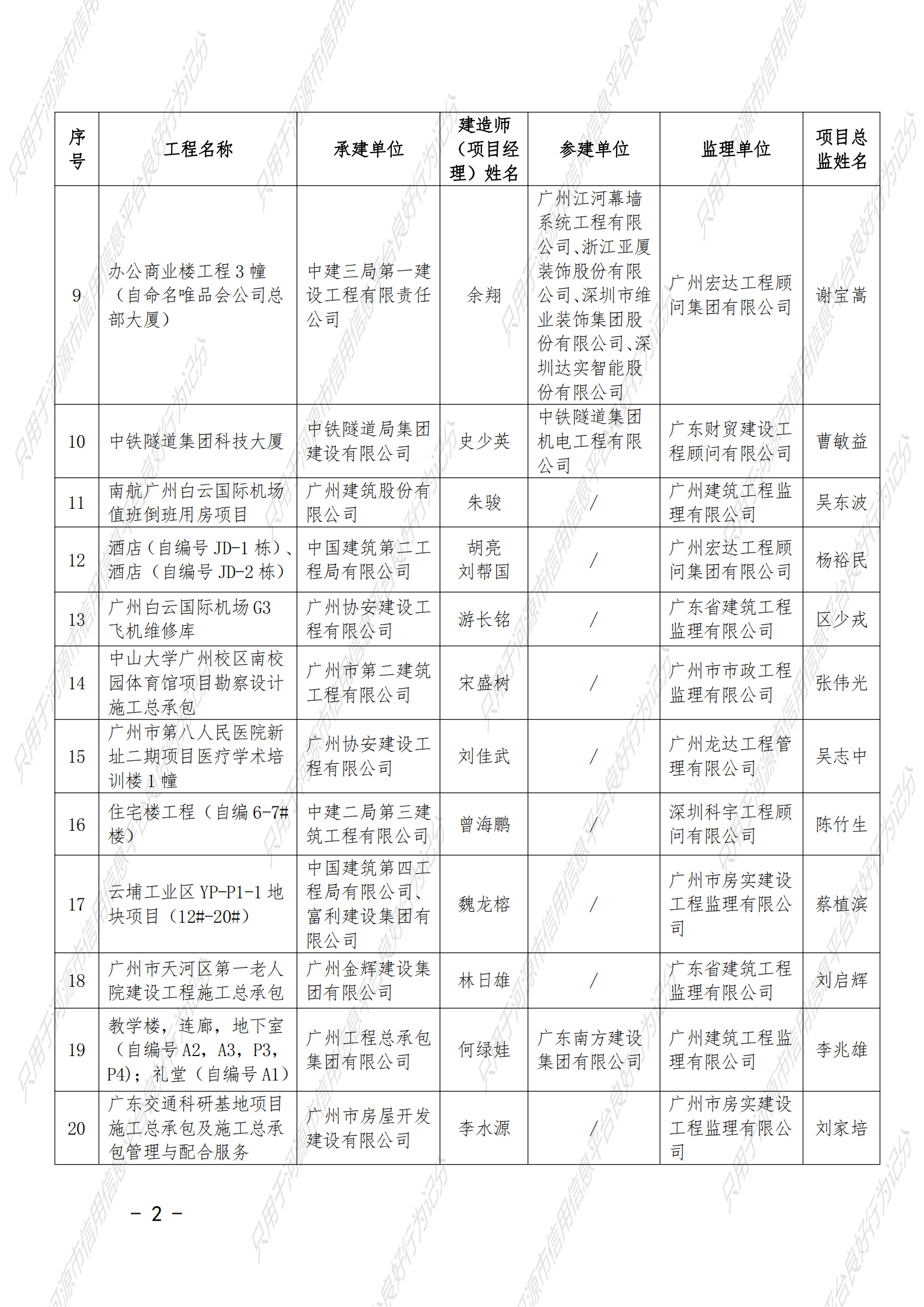 附件 2021年度广东省建设工程优质奖（房屋建筑及专业工程）名单_01